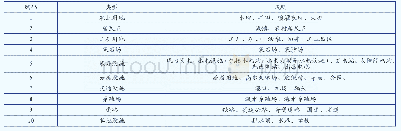 《表2 人类活动干扰信息分类体系》