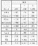 表6 成分得分系数矩阵