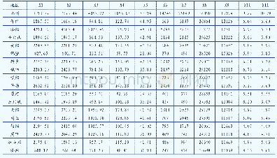 《表2 2017年河南省18个市主要指标原始数据》