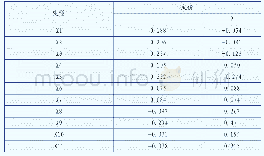 《表6 成份得分系数矩阵：河南：区域协调发展的历程与现状》