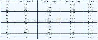 《表2 2006-2018年安徽省普惠金融指数》