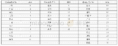 表2 31个省（市、区）创新环境评价排名分区域统计结果