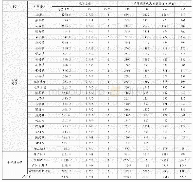 表3 埇桥区地表水资源频率计算成果表（1956～2015年）