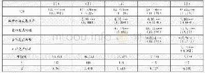 表2 DID回归结果：自贸区对城市创新的影响