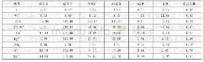 表1 研究区域地下水化学成分统计表（mg/L)