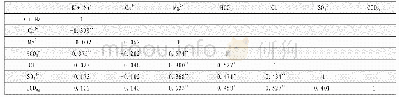 《表2 地下水化学成分Person相关性分析》