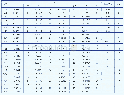 《表1 全国各省（市、区）竞争力综合排名表》