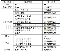 《表1．《新版中日交流标准日本语初级》的课后练习类型》