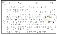 《表2 佳作亮点归纳：中学英语写作教学新模式的实践探析》