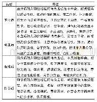 《表1 四种气质类型特征：气质类型在合作学习法的分组应用设想》