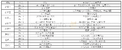 表1：浅谈高中英语教学中学生人文素养的培养