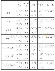 《表1 两组学生实验后体质健康数据分析》