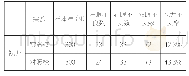 《表2 两组学生实验后视力比较》