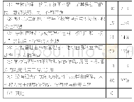 《表1 4 问题12有关“学校实行民主管理最大障碍的因素”的调查汇总》