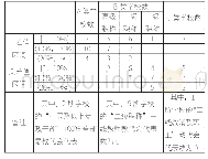 《表1 6 被调查的17所学校的不同成员所占教代会比例和教职员工比例的比较》