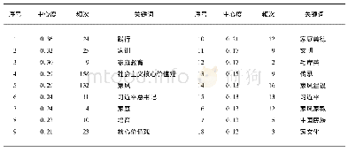 《表1 中心度&gt;1的关键词》