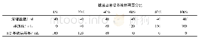 《表1 浓缩藻液、滤液及f/2基础培养基添加量》