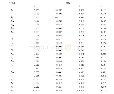 《表2 旋转成分矩阵：基于Q方法的海洋旅游认知意象研究》