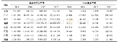 表2 我国8个沿海省(市、区)渔业经济总产值与休闲渔业产值表