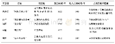 《表2 私人打捞水下文化遗产典型情况一览》