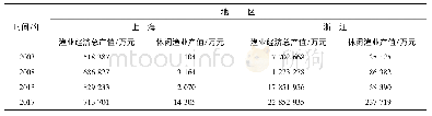 表2 上海、浙江两地2003—2017年渔业经济总产值与休闲渔业产值