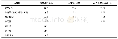 表1 中华人民共和国成立前刀板村徐新东父合亩土地占有情况