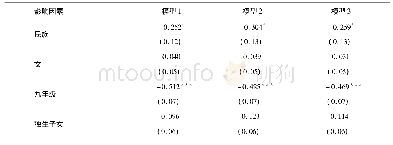 表3 家庭教育期望影响因素的logistic回归结果