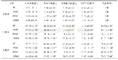 《表1 投喂不同饵料的3种规格红螯螯虾生长参数与存活率》