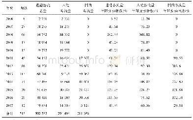 表6 2006—2017年三亚邮轮客源市场年际变化情况