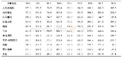 《表7 海南入境游客每人每天消费目的支出变化》