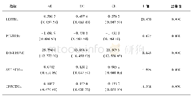 表1 按F值大小排列的五个区分度最大的变量