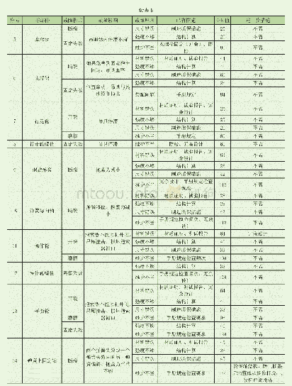 表8 某型脱挂抱索器FMEA分析成果表 (部分)