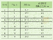 《表5 U形槽拱度数值：U槽单梁起重机拱度自然成形工艺方法研究》