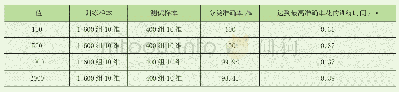 《表3 SVM分类器参数对比》