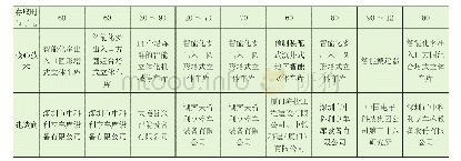 表1 国内近10年典型圆形车库案例