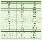 《表1 仓库储能核算：袋装物料自动仓储系统设计》