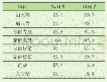 《表3 极限风荷载时各结构件最大应力MPa》