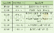 《表1 车桥各阶模态：基于模态叠加法的车桥动静力学组合研究》