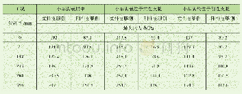 《表1 三种工况下主梁与两支腿连接处最大应力值》