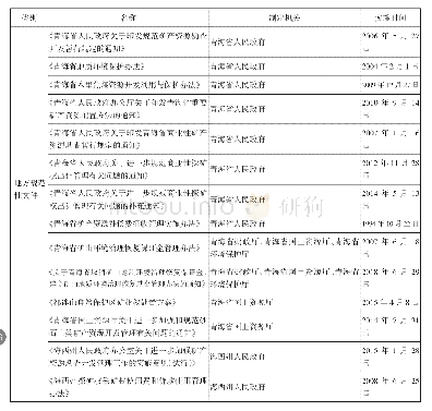 《表1 柴达木盆地矿产资源地方性立法及规范性文件》