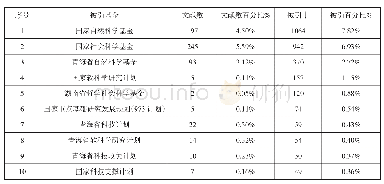 表4 CNKI收录近十年“青海民族大学”被引基金TOP10统计（2010～2019年）