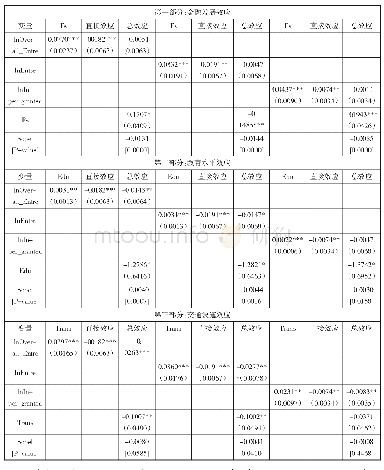 表8 企业家精神与收入差距：机制检验