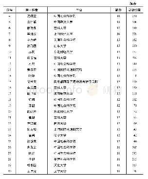 表2 1998～2018年日本经济研究领域的高影响力作者(按论文发表数量及被引用量排序)