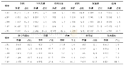 表2 2012-2016年日本对亚洲国家 (地区) 直接投资情况