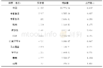 《表6 日本对亚洲国家 (地区) 投资潜力模拟结果》