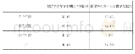 表1 学校编制安全计划和危机管理手册的情况