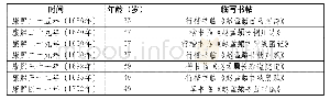 《表三康熙临赵孟作品统计表》