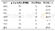 《表3 北京市输入性疟疾病例首诊误诊率》