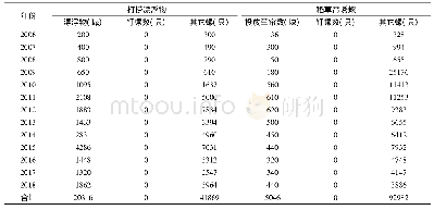 《表2 2 0 0 6～2018年宝应县南水北调东线工程水体钉螺调查结果》
