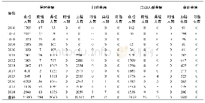 《表3 2 0 0 6～2018年宝应县南水北调东线人畜血吸虫病病情监测结果》